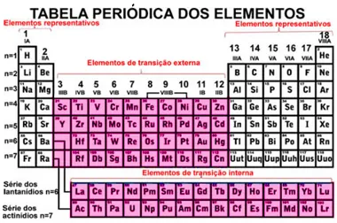 Elementos de transição da tabela periódica